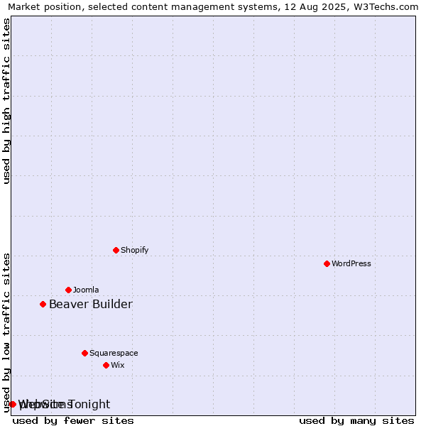 Market position of Beaver Builder vs. phpwcms vs. WebSite Tonight