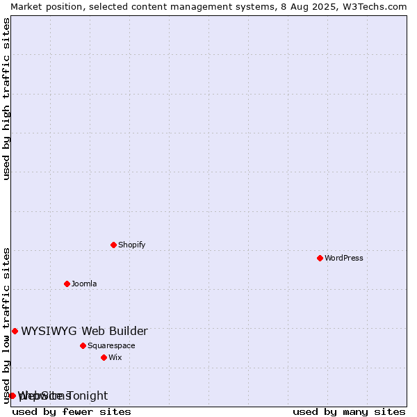 Market position of WYSIWYG Web Builder vs. phpwcms vs. WebSite Tonight