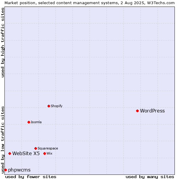Market position of WordPress vs. WebSite X5 vs. phpwcms