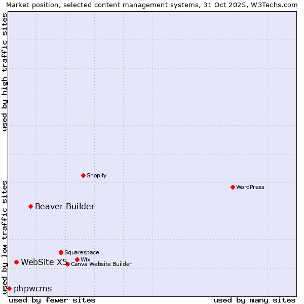 Market position of Beaver Builder vs. WebSite X5 vs. phpwcms