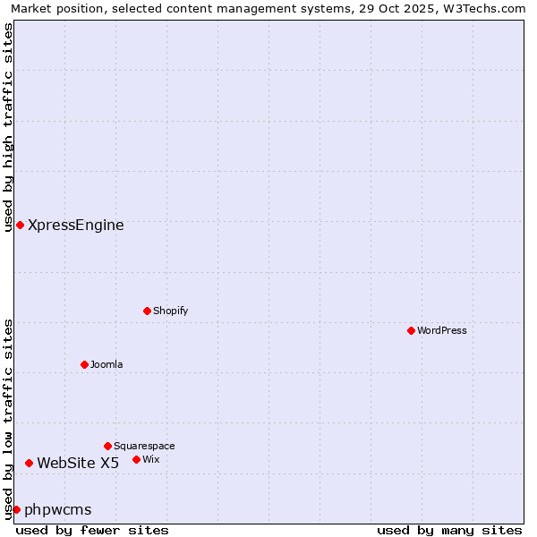 Market position of WebSite X5 vs. XpressEngine vs. phpwcms