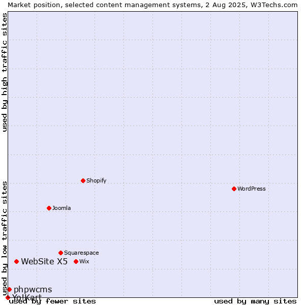 Market position of WebSite X5 vs. phpwcms vs. Yo!Kart