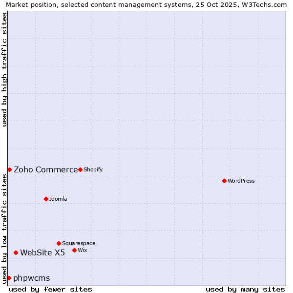Market position of WebSite X5 vs. Zoho Commerce vs. phpwcms