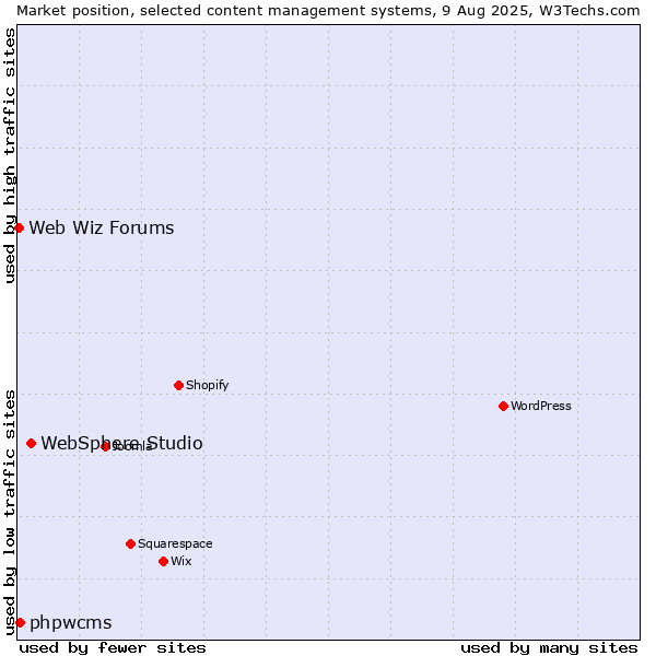 Market position of WebSphere Studio vs. phpwcms vs. Web Wiz Forums