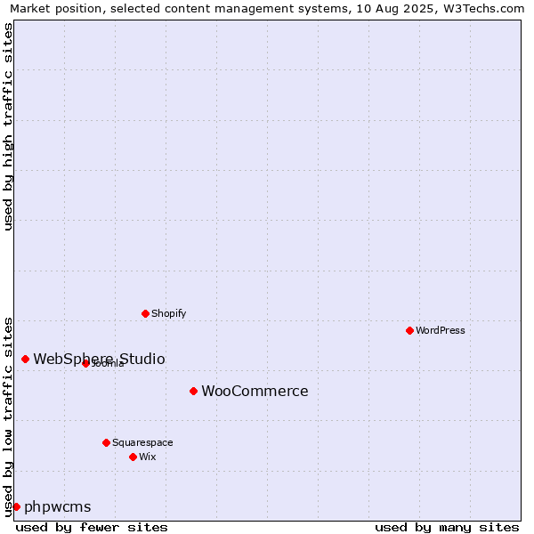 Market position of WooCommerce vs. WebSphere Studio vs. phpwcms