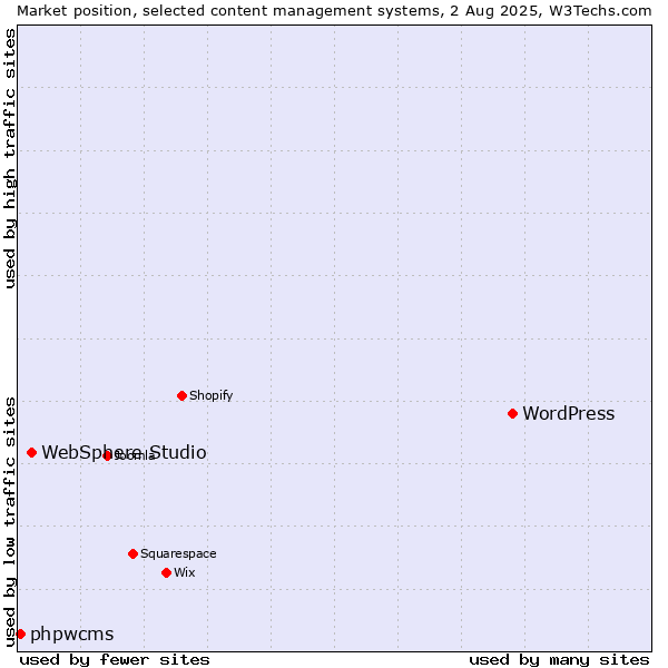 Market position of WordPress vs. WebSphere Studio vs. phpwcms