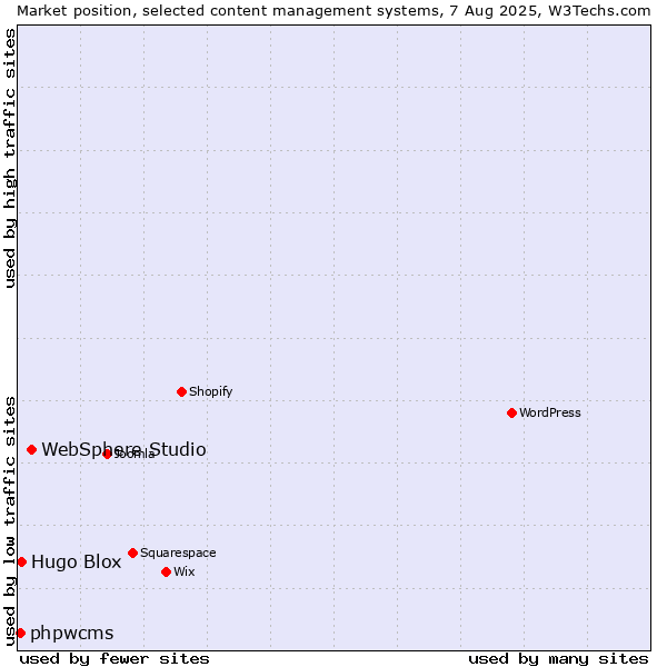 Market position of WebSphere Studio vs. Hugo Blox vs. phpwcms