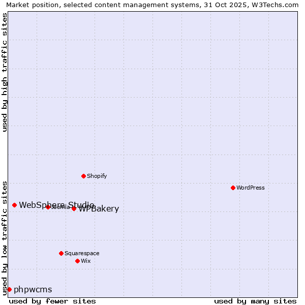Market position of WPBakery vs. WebSphere Studio vs. phpwcms