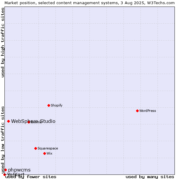 Market position of WebSphere Studio vs. phpwcms vs. Yo!Kart