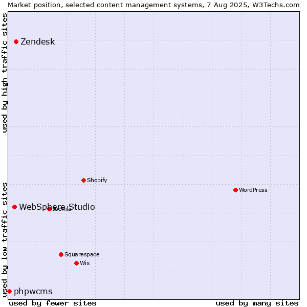 Market position of Zendesk vs. WebSphere Studio vs. phpwcms