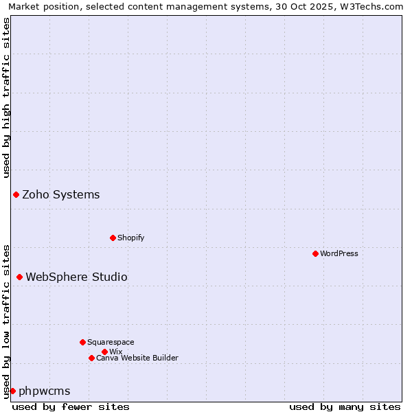 Market position of WebSphere Studio vs. Zoho Systems vs. phpwcms