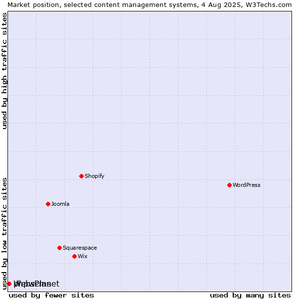 Market position of phpwcms vs. WebsPlanet