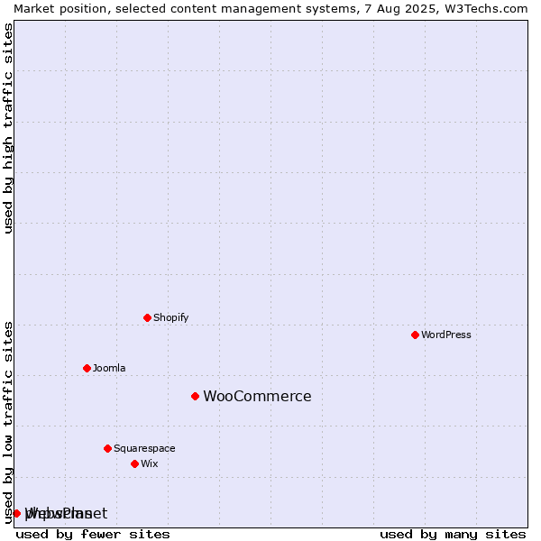 Market position of WooCommerce vs. phpwcms vs. WebsPlanet