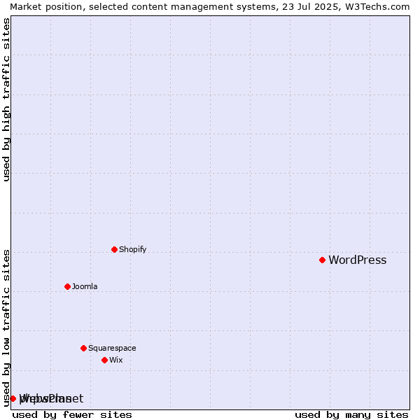 Market position of WordPress vs. phpwcms vs. WebsPlanet