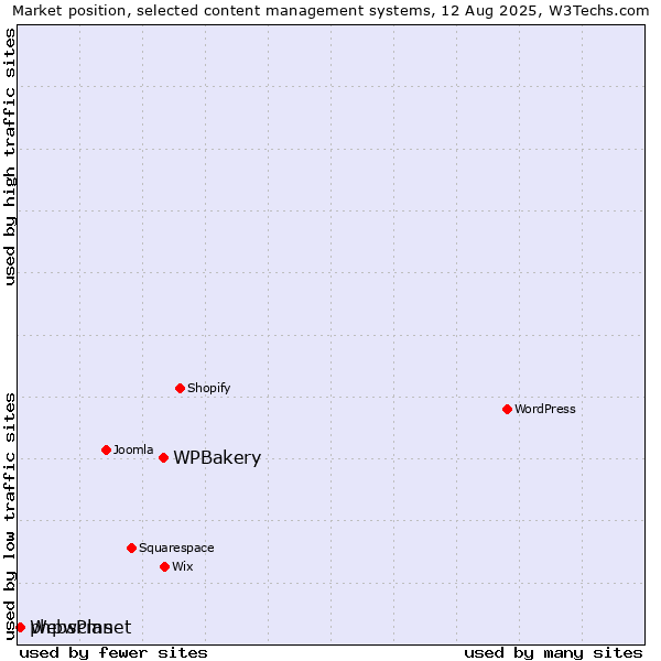 Market position of WPBakery vs. phpwcms vs. WebsPlanet