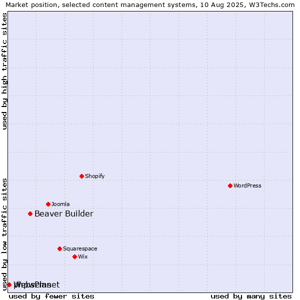 Market position of Beaver Builder vs. phpwcms vs. WebsPlanet