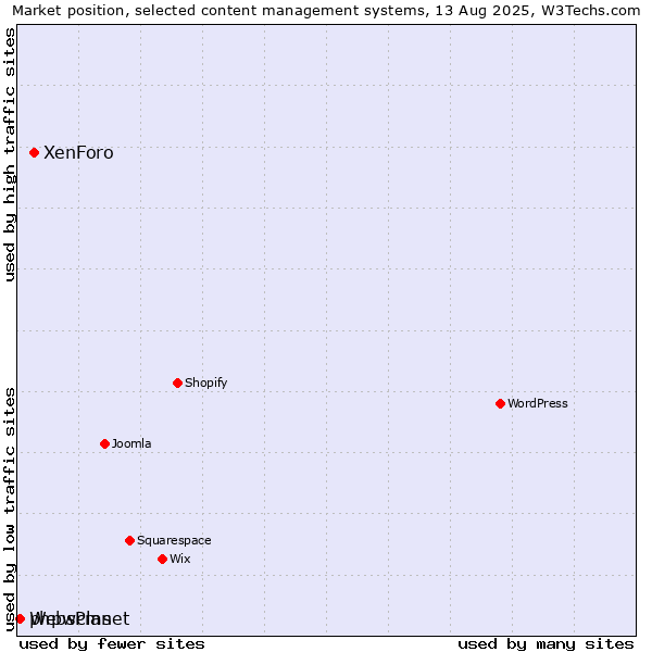 Market position of XenForo vs. phpwcms vs. WebsPlanet