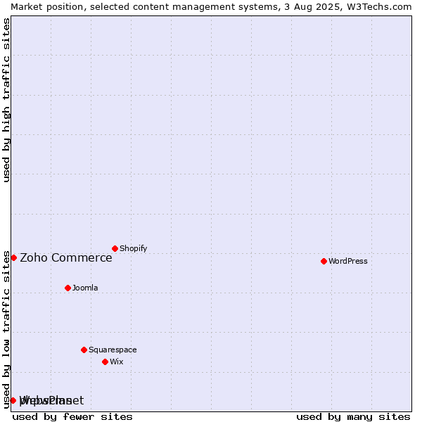 Market position of Zoho Commerce vs. phpwcms vs. WebsPlanet