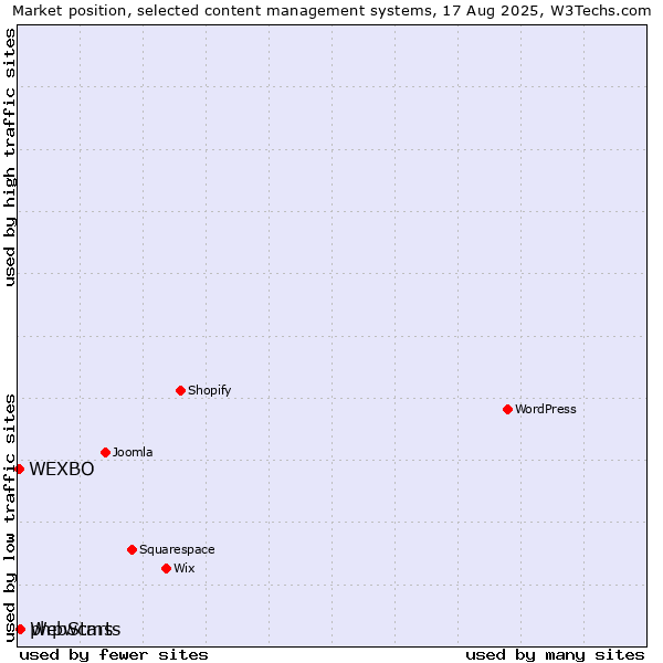 Market position of WebStarts vs. phpwcms vs. WEXBO