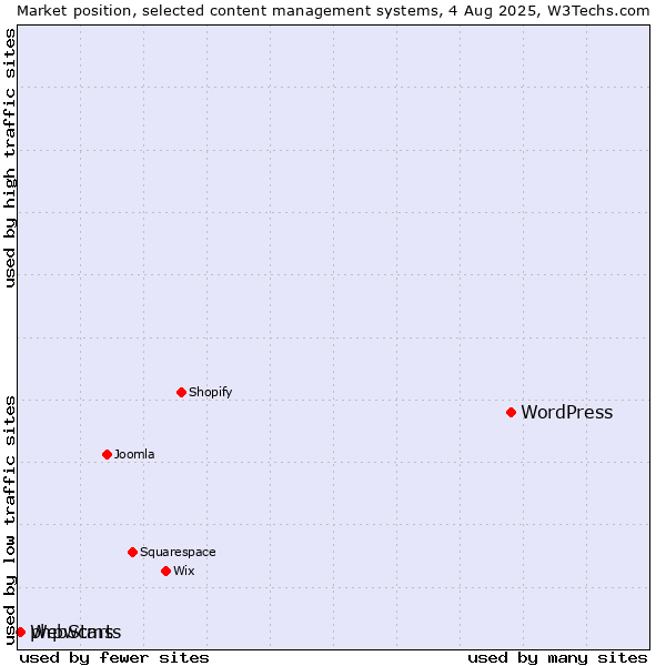 Market position of WordPress vs. WebStarts vs. phpwcms