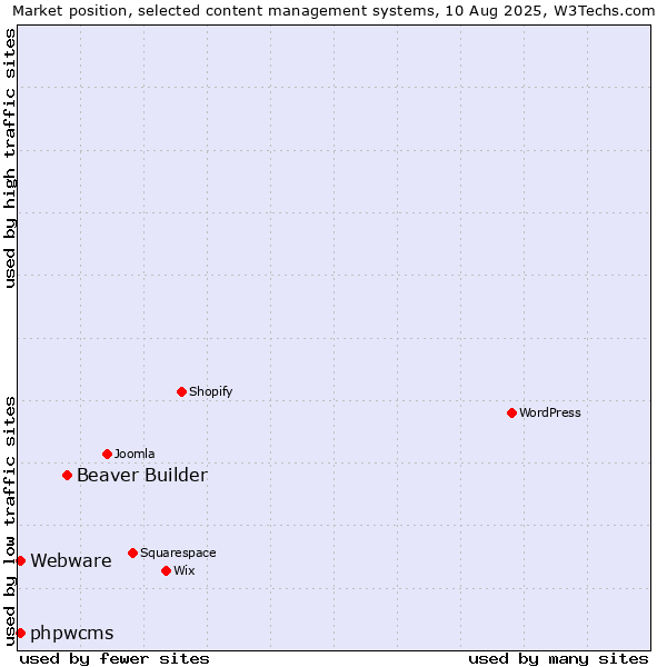 Market position of Beaver Builder vs. phpwcms vs. Webware