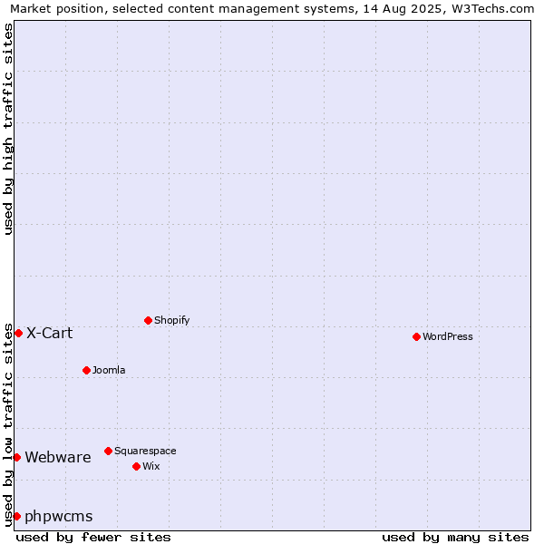 Market position of X-Cart vs. Webware vs. phpwcms