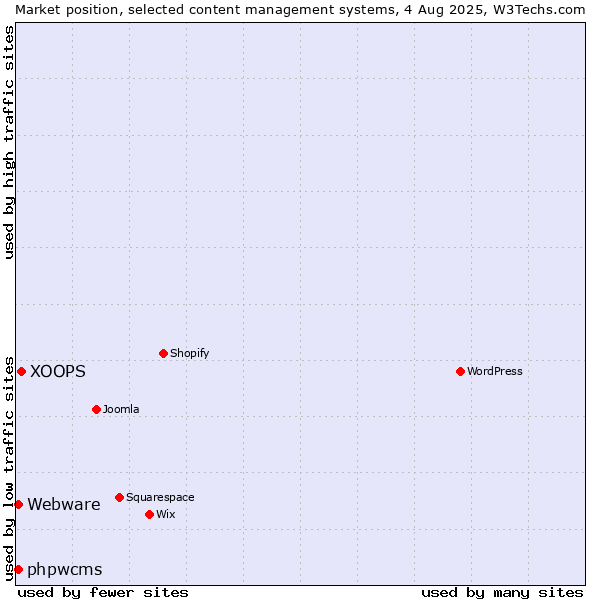 Market position of XOOPS vs. phpwcms vs. Webware