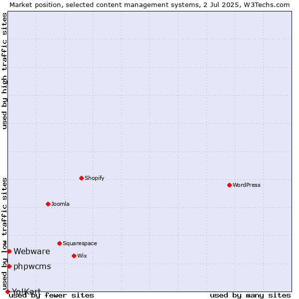 Market position of Webware vs. phpwcms vs. Yo!Kart