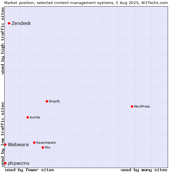 Market position of Zendesk vs. phpwcms vs. Webware
