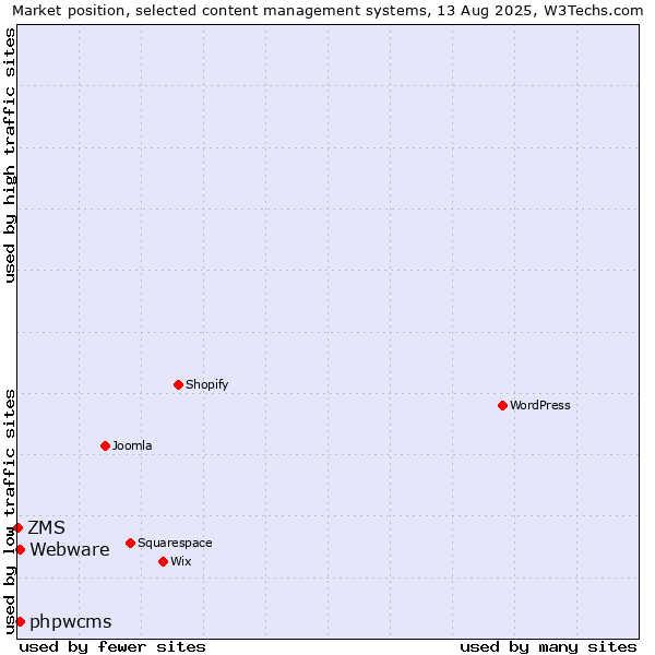 Market position of Webware vs. phpwcms vs. ZMS