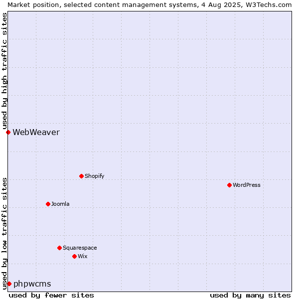 Market position of phpwcms vs. WebWeaver