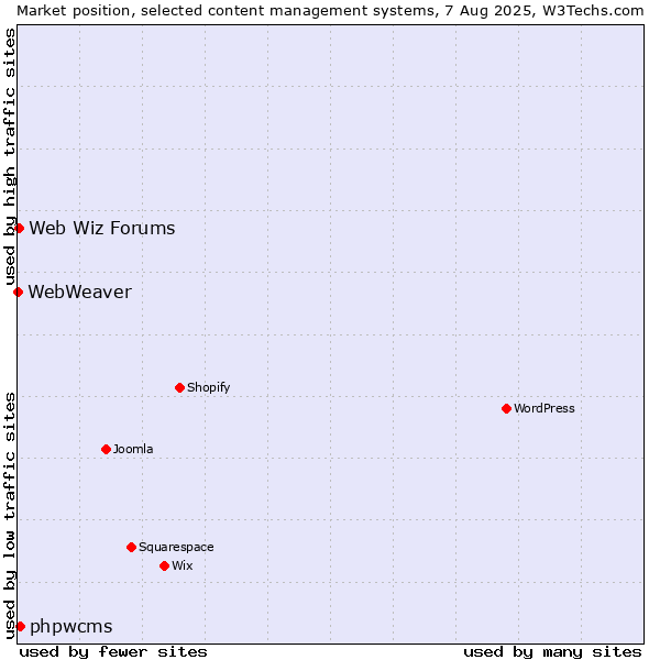 Market position of phpwcms vs. Web Wiz Forums vs. WebWeaver