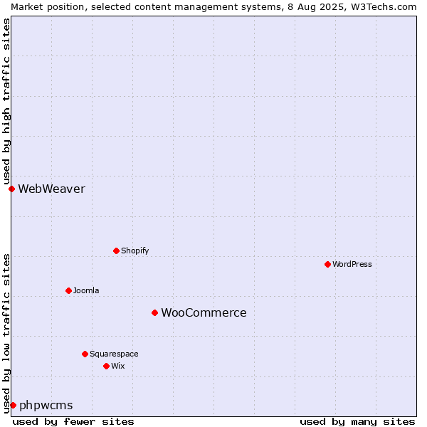 Market position of WooCommerce vs. phpwcms vs. WebWeaver