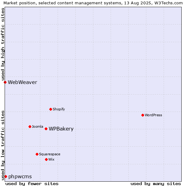 Market position of WPBakery vs. phpwcms vs. WebWeaver