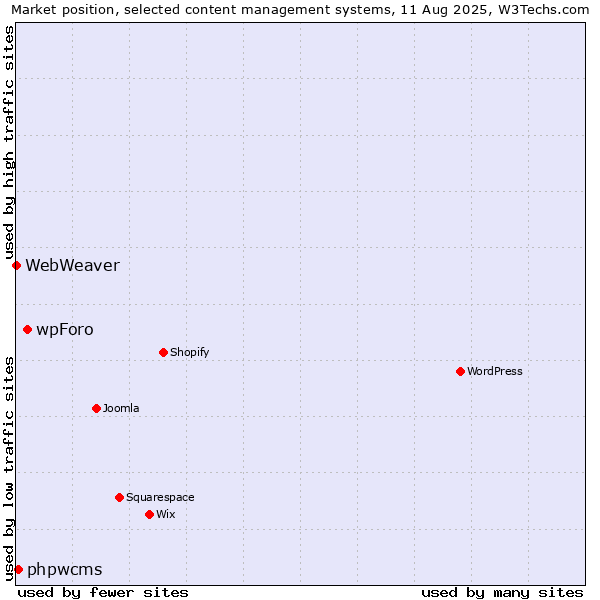 Market position of wpForo vs. phpwcms vs. WebWeaver