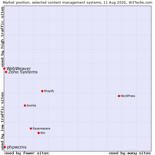 Market position of Zoho Systems vs. phpwcms vs. WebWeaver