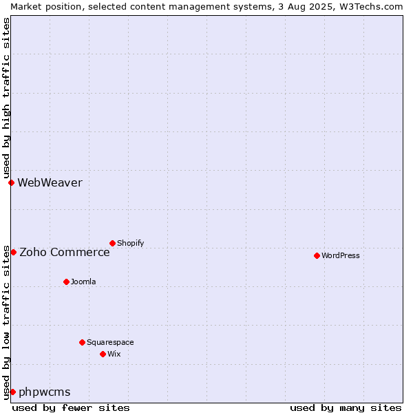 Market position of Zoho Commerce vs. phpwcms vs. WebWeaver