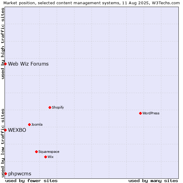 Market position of phpwcms vs. Web Wiz Forums vs. WEXBO