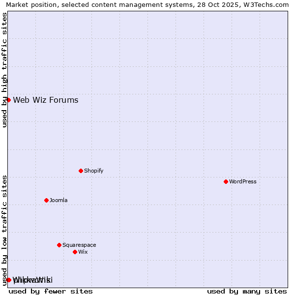 Market position of phpwcms vs. Web Wiz Forums vs. WikkaWiki