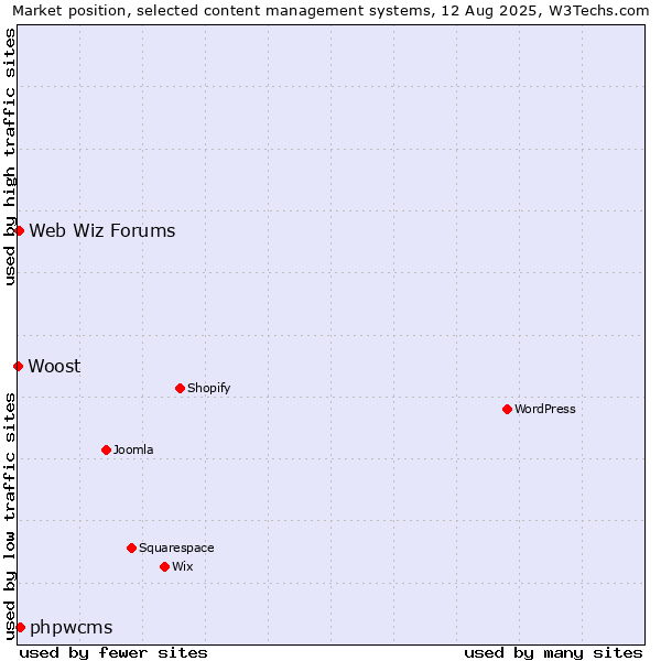 Market position of phpwcms vs. Web Wiz Forums vs. Woost