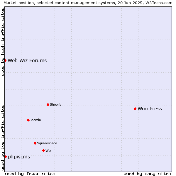Market position of WordPress vs. phpwcms vs. Web Wiz Forums