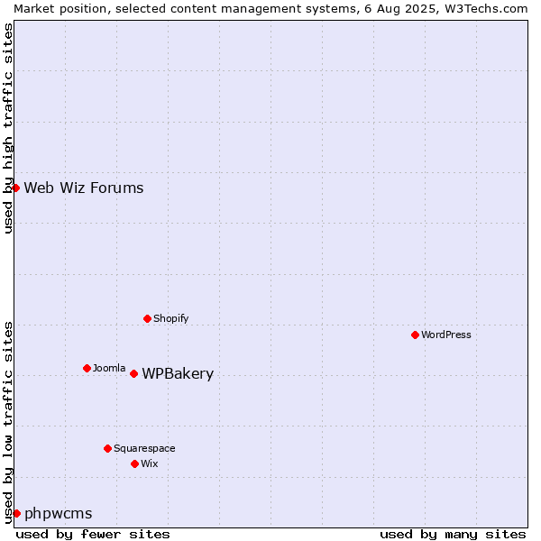 Market position of WPBakery vs. phpwcms vs. Web Wiz Forums