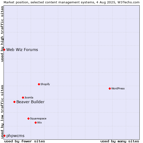 Market position of Beaver Builder vs. phpwcms vs. Web Wiz Forums