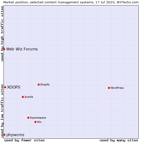 Market position of XOOPS vs. phpwcms vs. Web Wiz Forums