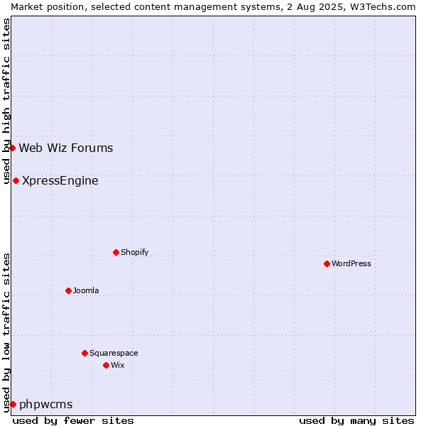 Market position of XpressEngine vs. phpwcms vs. Web Wiz Forums