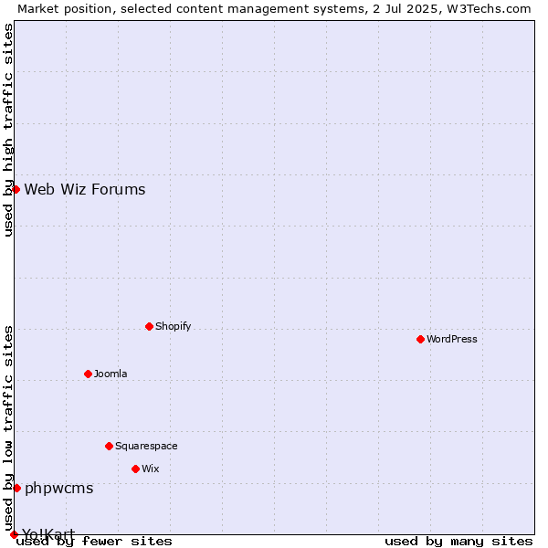 Market position of phpwcms vs. Web Wiz Forums vs. Yo!Kart