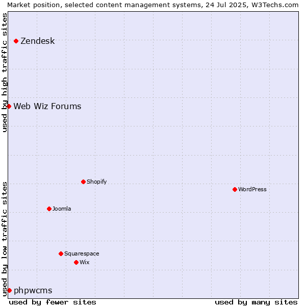 Market position of Zendesk vs. phpwcms vs. Web Wiz Forums