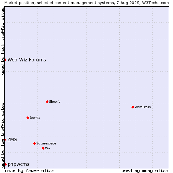 Market position of phpwcms vs. Web Wiz Forums vs. ZMS