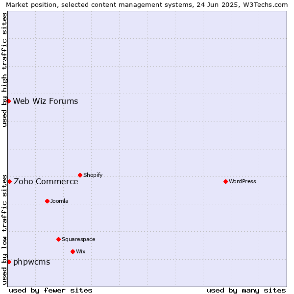 Market position of Zoho Commerce vs. phpwcms vs. Web Wiz Forums