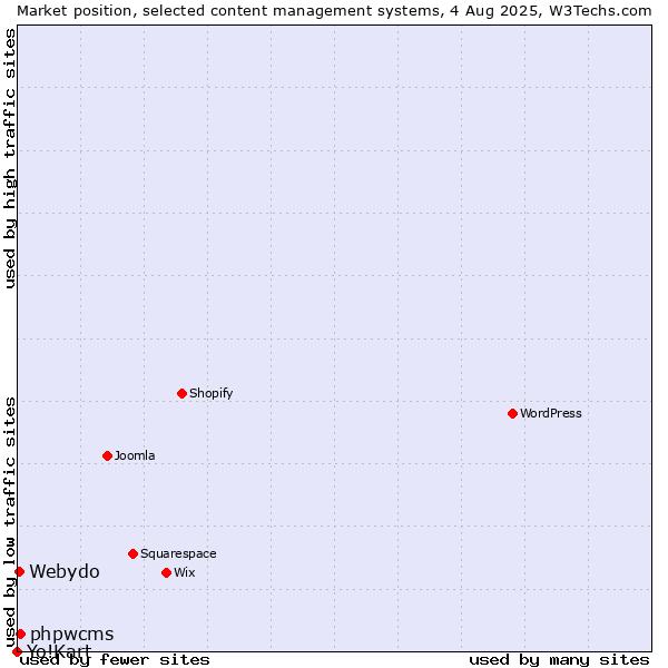 Market position of phpwcms vs. Webydo vs. Yo!Kart